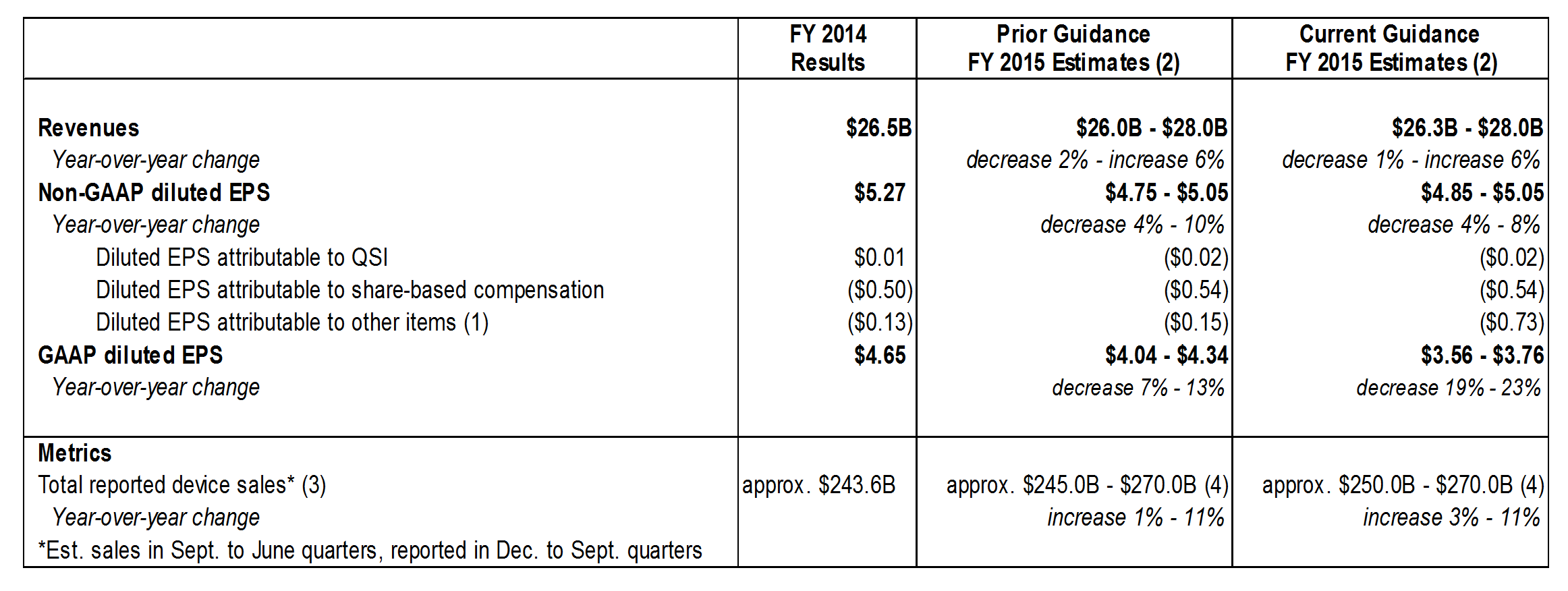 Qualcomm与中华人民共和国国家发展和改革委员会达成解决方案| Qualcomm